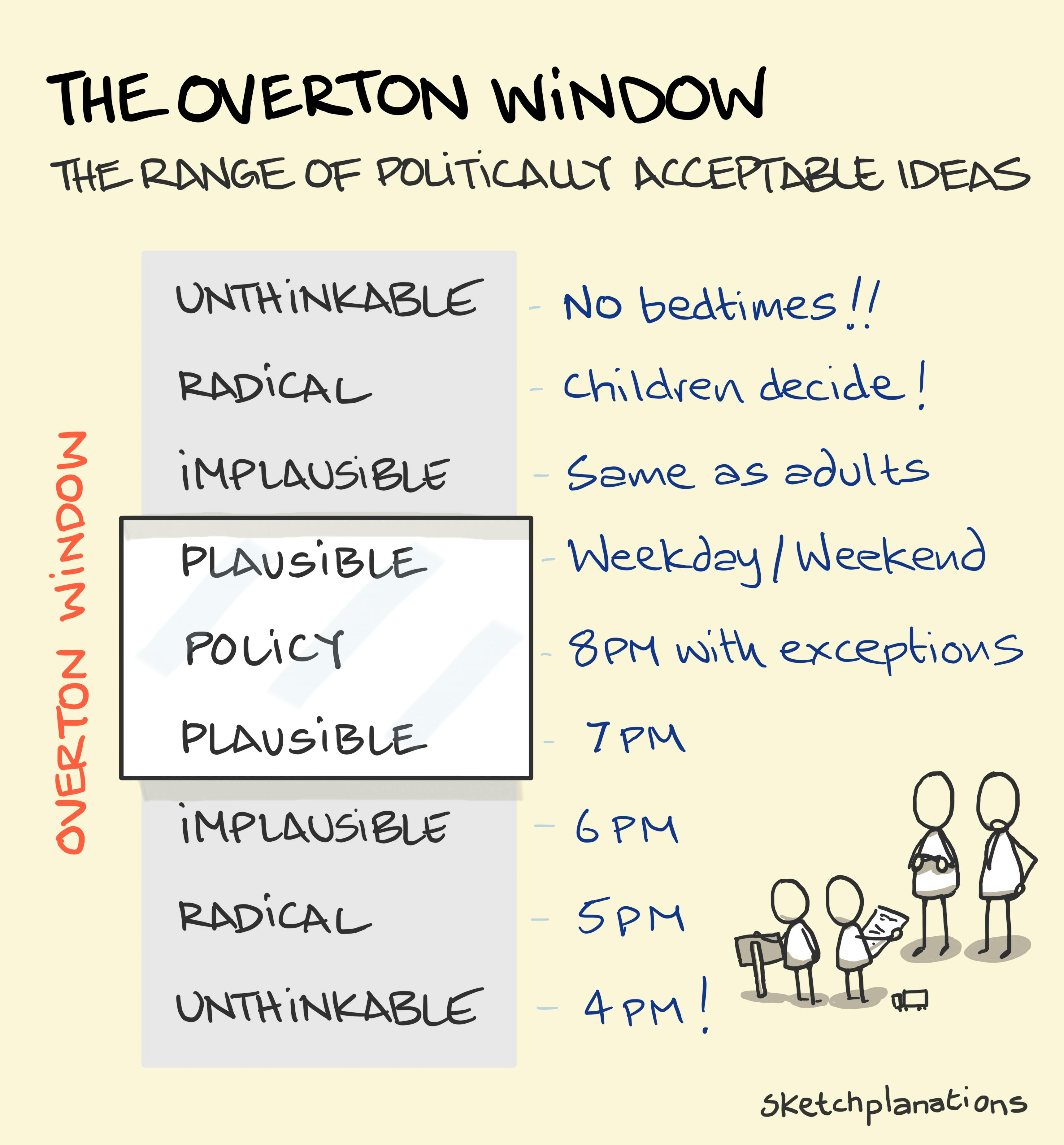 The Overton Window Sketchplanations